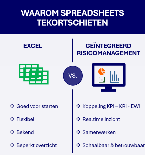 “Veel organisaties doen risicomanagement in Excel, maar is het ook een goed riskmanagementsysteem?" 